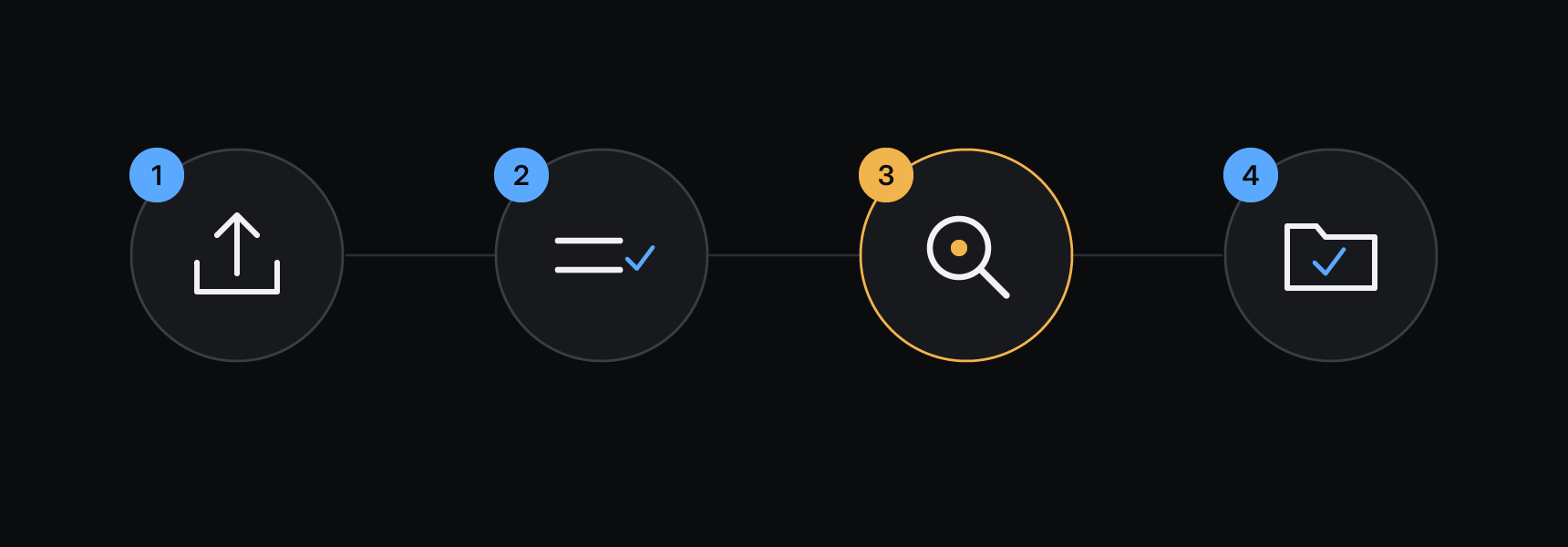 Four steps: upload, match, review, receive